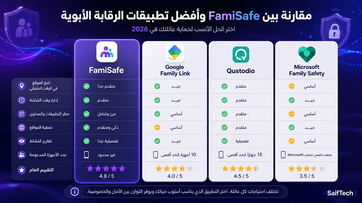مراجعة FamiSafe في 2026: هل يستحق الاشتراك؟ المميزات والعيوب وأفضل البدائل