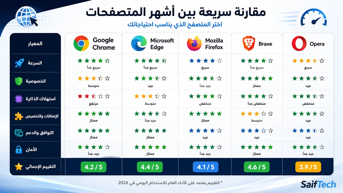 أفضل متصفح إنترنت في 2026: مقارنة شاملة بين Chrome وEdge وFirefox وBrave وأفضل البدائل
